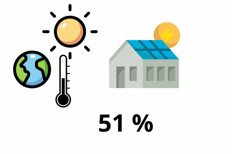51 % unserer Energie für Strom und Wärme beziehen wir klimafreundlich