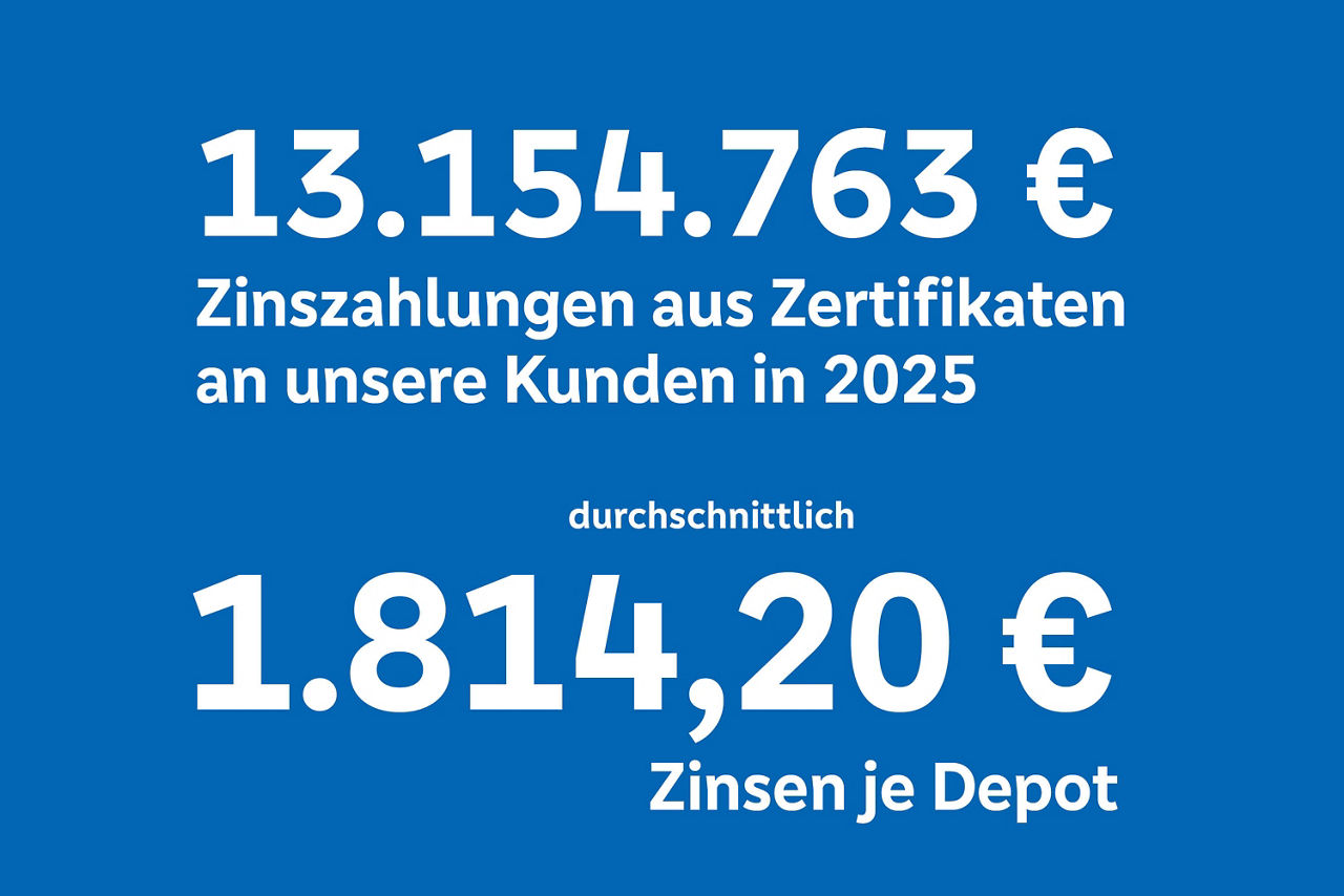 11863585€ Zinszahlungen aus Zertifikaten an unsere Kunden im Jahr 2024