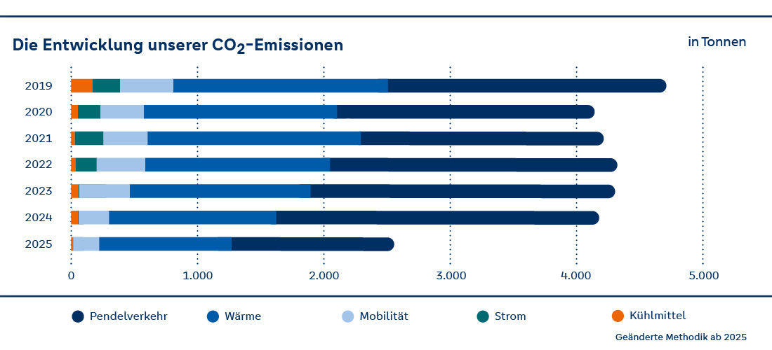 Entwicklung CO2-Emissionen